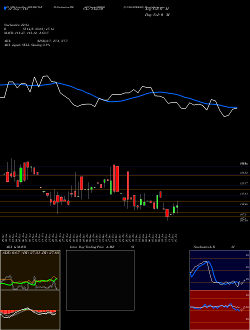 Chart G G (505250)  Technical (Analysis) Reports G G [