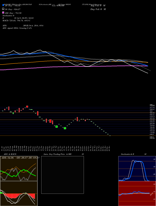 TULIVE 505285 Support Resistance charts TULIVE 505285 BSE
