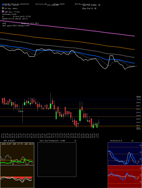 KPT 505299 Support Resistance charts KPT 505299 BSE