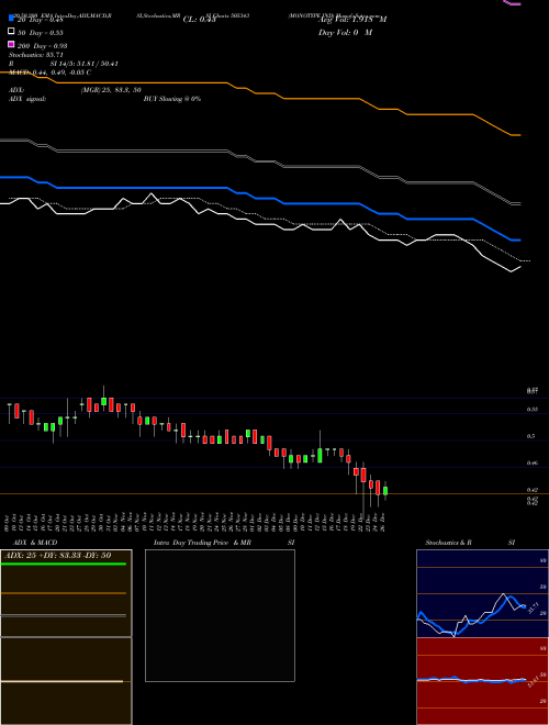 MONOTYPE IND 505343 Support Resistance charts MONOTYPE IND 505343 BSE