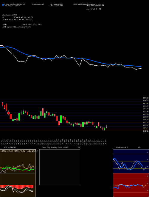 Chart Nesco (505355)  Technical (Analysis) Reports Nesco [