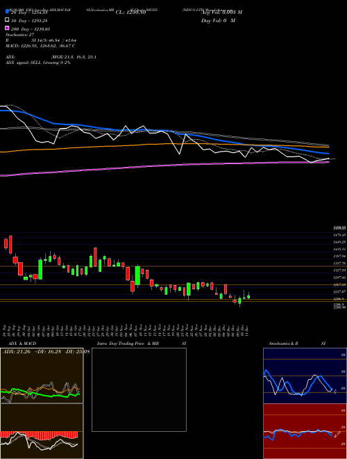 NESCO LTD 505355 Support Resistance charts NESCO LTD 505355 BSE