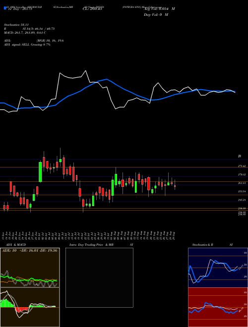 Chart Integra Eng (505358)  Technical (Analysis) Reports Integra Eng [