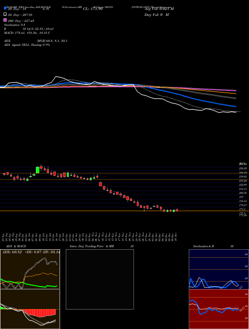 INTEGRA ENG 505358 Support Resistance charts INTEGRA ENG 505358 BSE