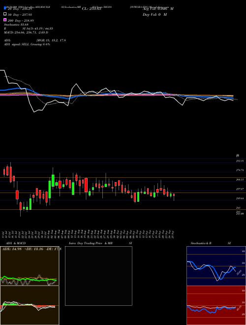 INTEGRA ENG 505358 Support Resistance charts INTEGRA ENG 505358 BSE