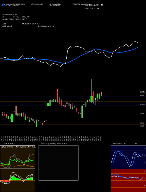Chart Texinfra (505400)  Technical (Analysis) Reports Texinfra [