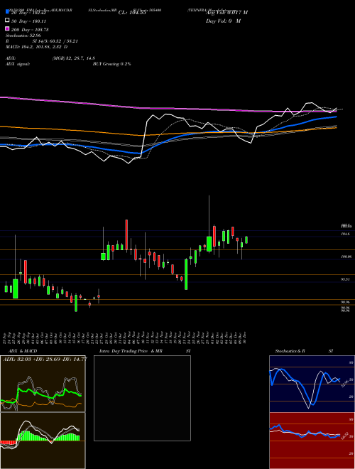 TEXINFRA 505400 Support Resistance charts TEXINFRA 505400 BSE