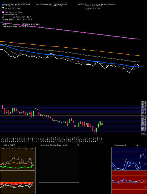 WENDT(INDIA) 505412 Support Resistance charts WENDT(INDIA) 505412 BSE