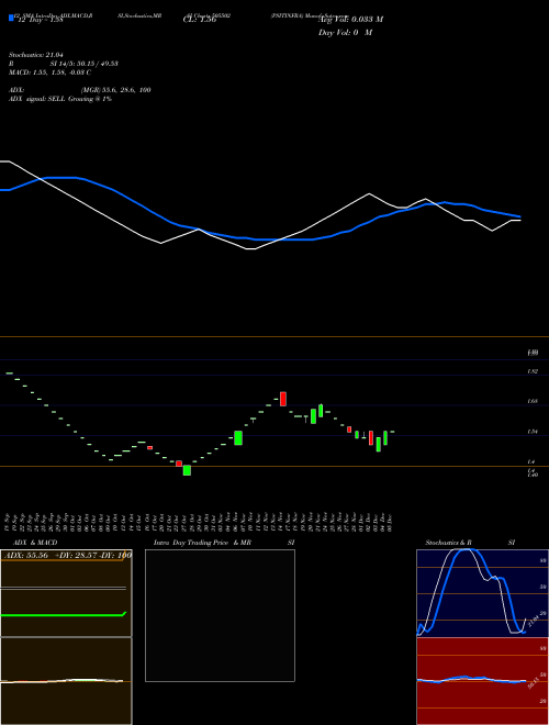 Chart Psitinfra (505502)  Technical (Analysis) Reports Psitinfra [
