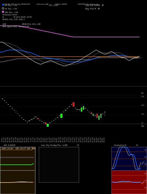 PSITINFRA 505502 Support Resistance charts PSITINFRA 505502 BSE