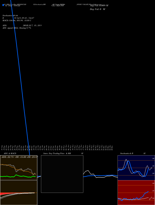 Chart Sindu Valley (505504)  Technical (Analysis) Reports Sindu Valley [