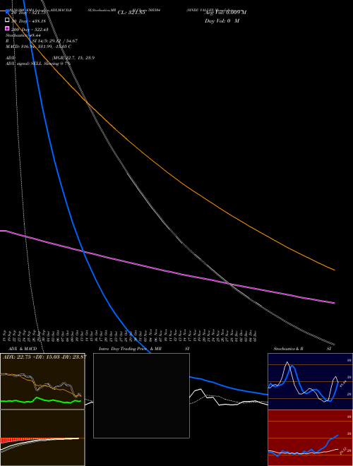 SINDU VALLEY 505504 Support Resistance charts SINDU VALLEY 505504 BSE