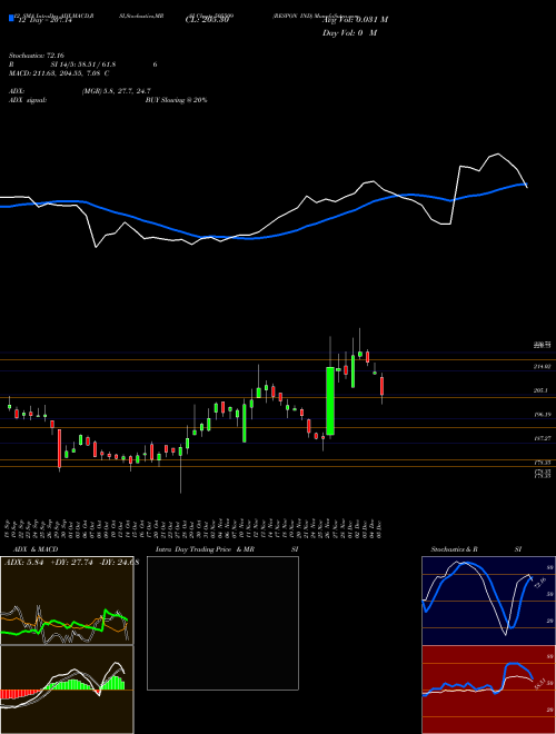 Chart Respon Ind (505509)  Technical (Analysis) Reports Respon Ind [