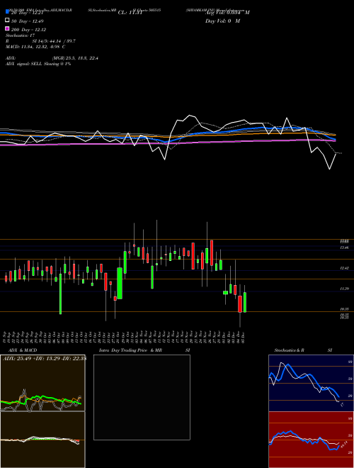 SHYAMKAM INV 505515 Support Resistance charts SHYAMKAM INV 505515 BSE