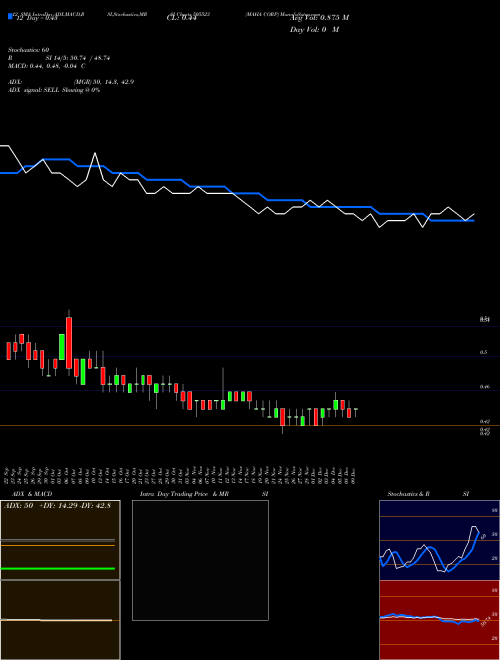 Chart Maha Corp (505523)  Technical (Analysis) Reports Maha Corp [
