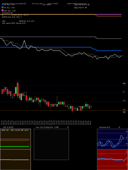 MAHA CORP 505523 Support Resistance charts MAHA CORP 505523 BSE