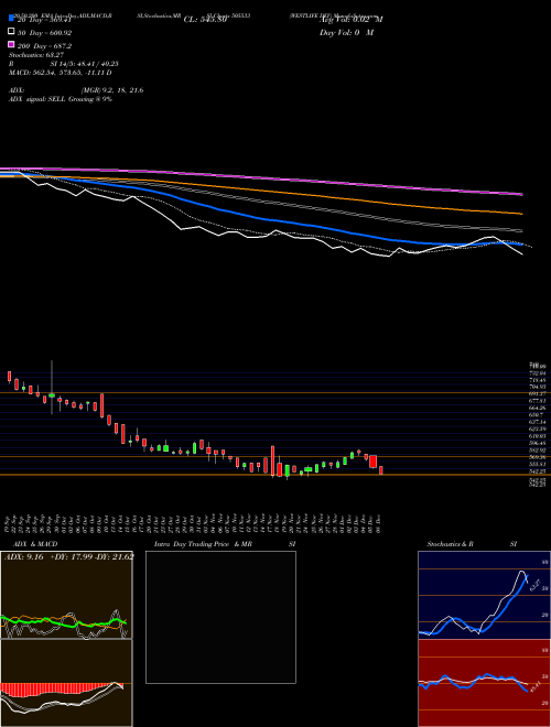 WESTLIFE DEV 505533 Support Resistance charts WESTLIFE DEV 505533 BSE