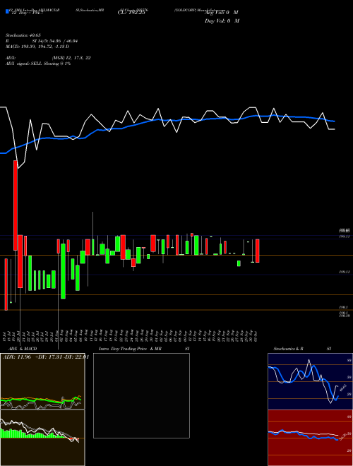 Chart Goldcorp (505576)  Technical (Analysis) Reports Goldcorp [