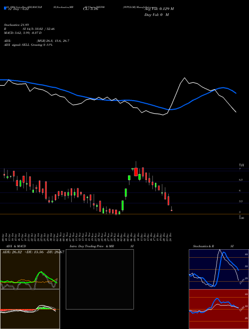 Chart Svpglob (505590)  Technical (Analysis) Reports Svpglob [