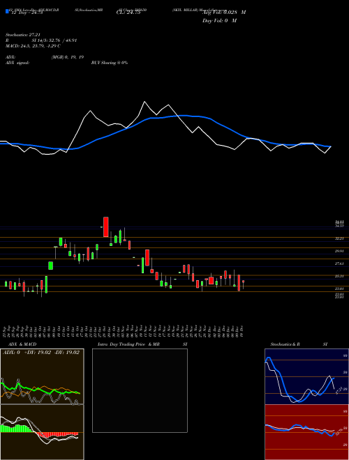 Chart Skyl Millar (505650)  Technical (Analysis) Reports Skyl Millar [