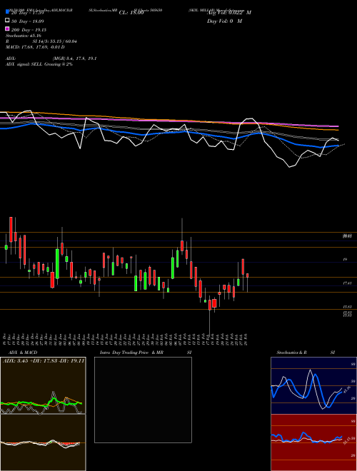 SKYL MILLAR 505650 Support Resistance charts SKYL MILLAR 505650 BSE