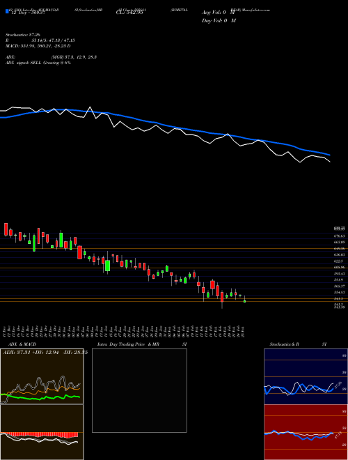 Chart Bimetal Bear (505681)  Technical (Analysis) Reports Bimetal Bear [