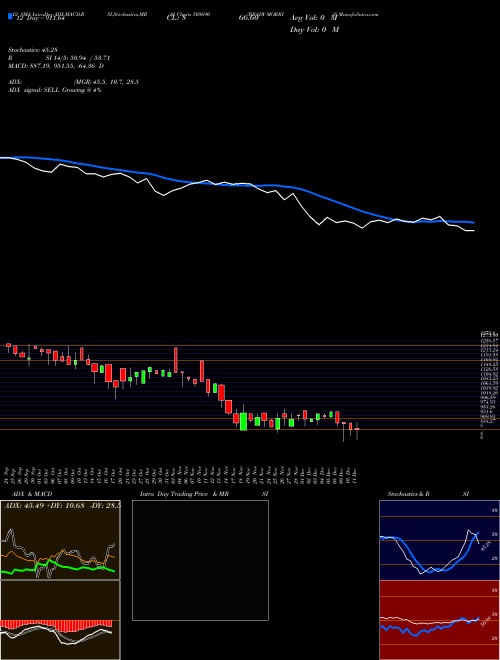 Chart Brady Morris (505690)  Technical (Analysis) Reports Brady Morris [