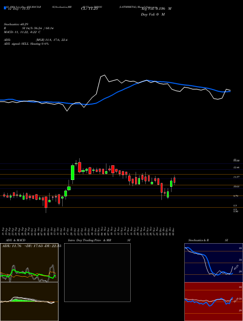 Chart Latimmetal (505693)  Technical (Analysis) Reports Latimmetal [
