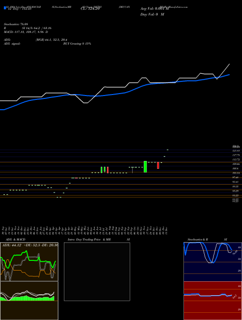 Chart Deccan Bear (505703)  Technical (Analysis) Reports Deccan Bear [
