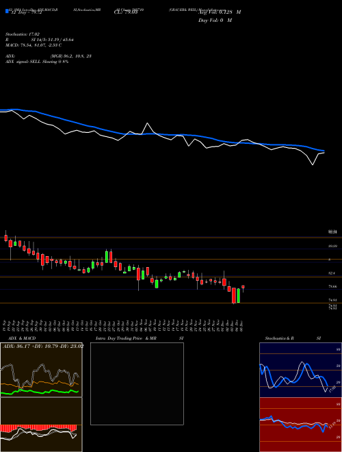 Chart Grauer Weil (505710)  Technical (Analysis) Reports Grauer Weil [