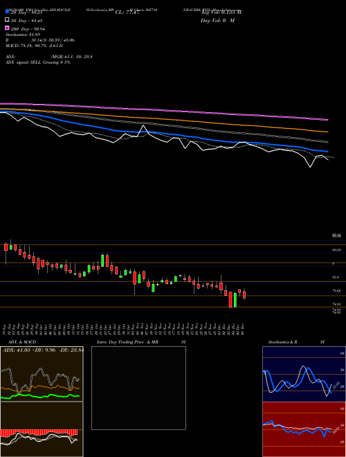 GRAUER& WEIL 505710 Support Resistance charts GRAUER& WEIL 505710 BSE