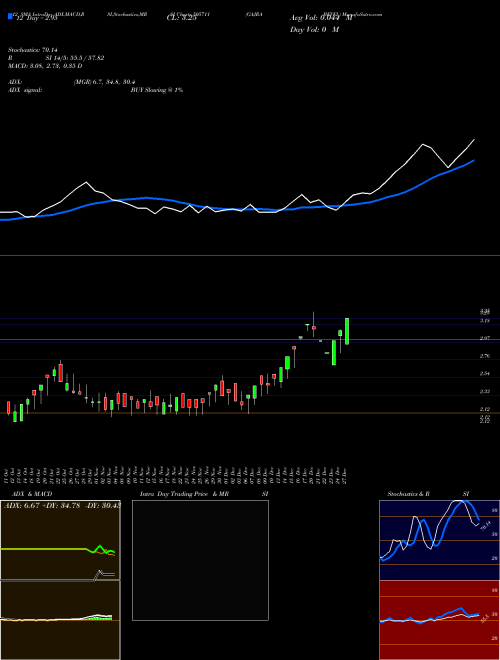 Chart Gajra Bevel (505711)  Technical (Analysis) Reports Gajra Bevel [