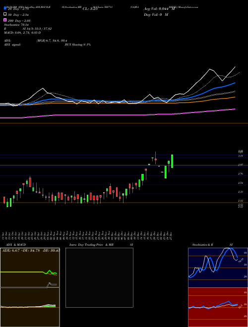 GAJRA BEVEL 505711 Support Resistance charts GAJRA BEVEL 505711 BSE