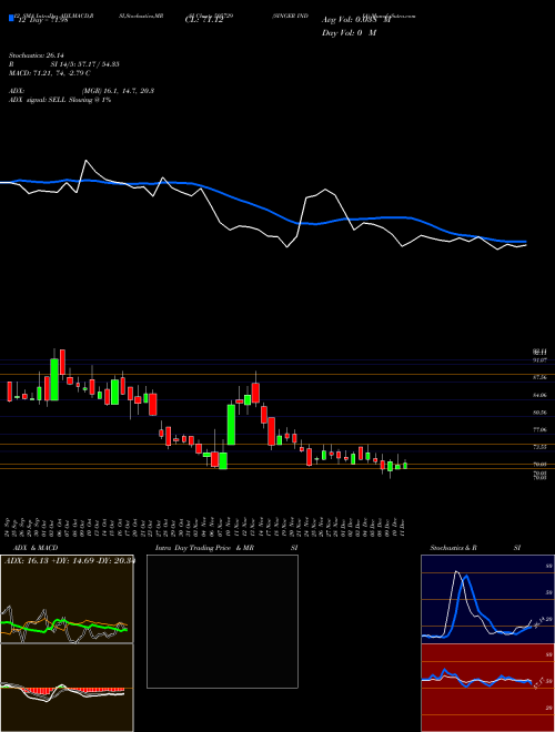 Chart Singer India (505729)  Technical (Analysis) Reports Singer India [