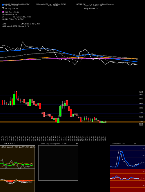SINGER INDIA 505729 Support Resistance charts SINGER INDIA 505729 BSE