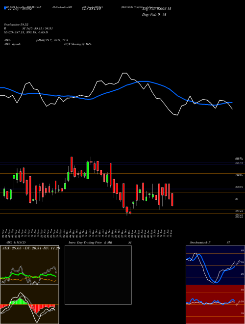 Chart Fed Mog (505744)  Technical (Analysis) Reports Fed Mog [