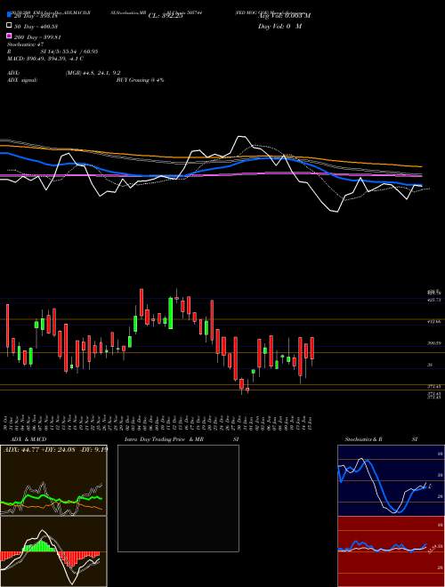 FED MOG GOE 505744 Support Resistance charts FED MOG GOE 505744 BSE