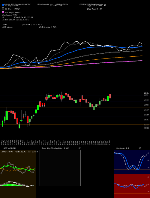 FED MOG GOE 505744 Support Resistance charts FED MOG GOE 505744 BSE