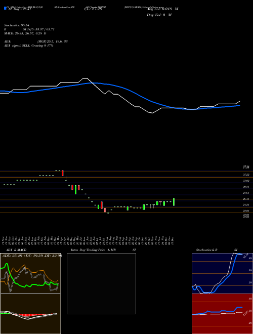 Chart Mipco Seam (505797)  Technical (Analysis) Reports Mipco Seam [