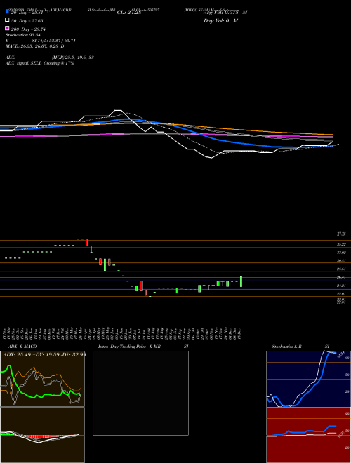 MIPCO SEAM. 505797 Support Resistance charts MIPCO SEAM. 505797 BSE