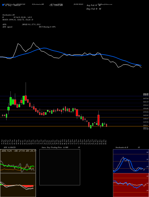 Chart Rane Holdin (505800)  Technical (Analysis) Reports Rane Holdin [