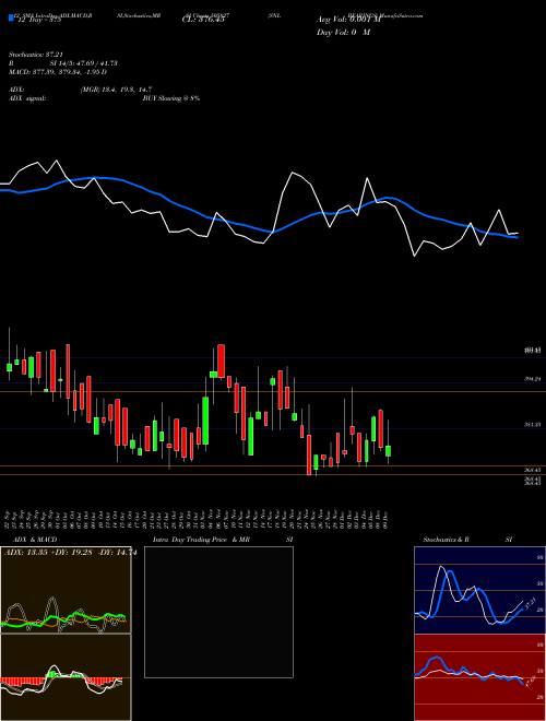 Chart Snl Bearings (505827)  Technical (Analysis) Reports Snl Bearings [