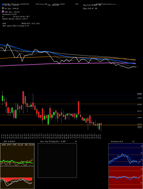 SNL BEARINGS 505827 Support Resistance charts SNL BEARINGS 505827 BSE