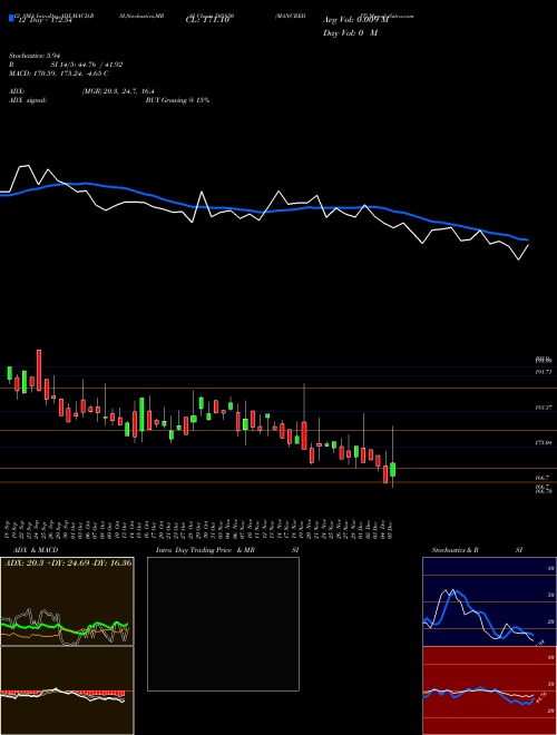 Chart Mancredit (505850)  Technical (Analysis) Reports Mancredit [