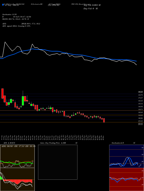 Chart Trf (505854)  Technical (Analysis) Reports Trf [