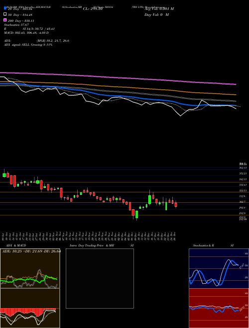 TRF LTD. 505854 Support Resistance charts TRF LTD. 505854 BSE