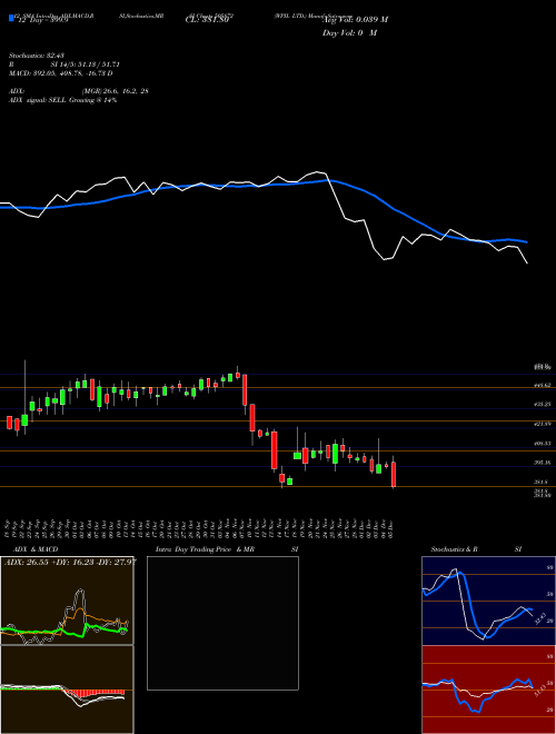 Chart Wpil (505872)  Technical (Analysis) Reports Wpil [