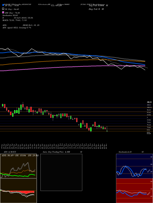 SUDAL INDUS 506003 Support Resistance charts SUDAL INDUS 506003 BSE