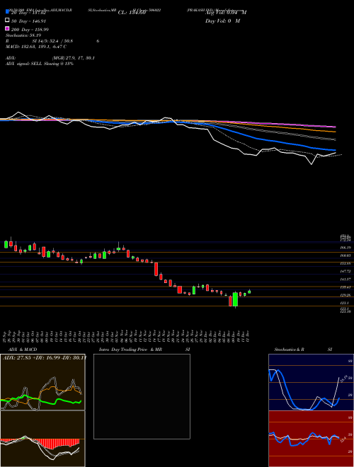 PRAKASH IND. 506022 Support Resistance charts PRAKASH IND. 506022 BSE