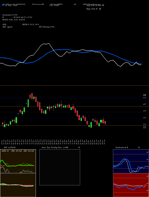 Chart Arshiya (506074)  Technical (Analysis) Reports Arshiya [